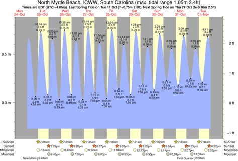 tide chart for north myrtle beach|low tide myrtle beach tomorrow.